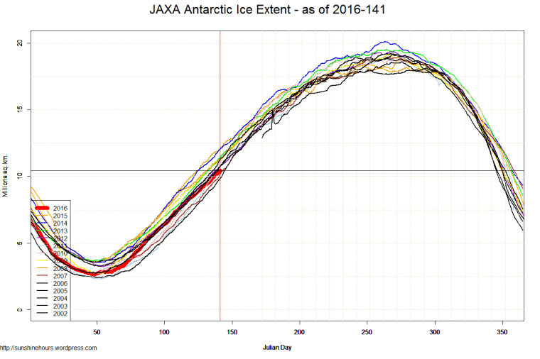 JAXA Antarctic Ice Extent - as of 2016-141