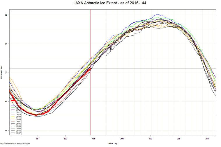 JAXA Antarctic Ice Extent - as of 2016-144