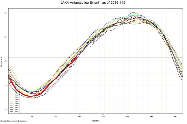JAXA Antarctic Ice Extent - as of 2016-145