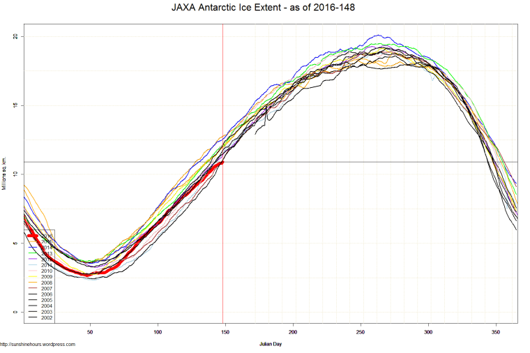 JAXA Antarctic Ice Extent - as of 2016-148