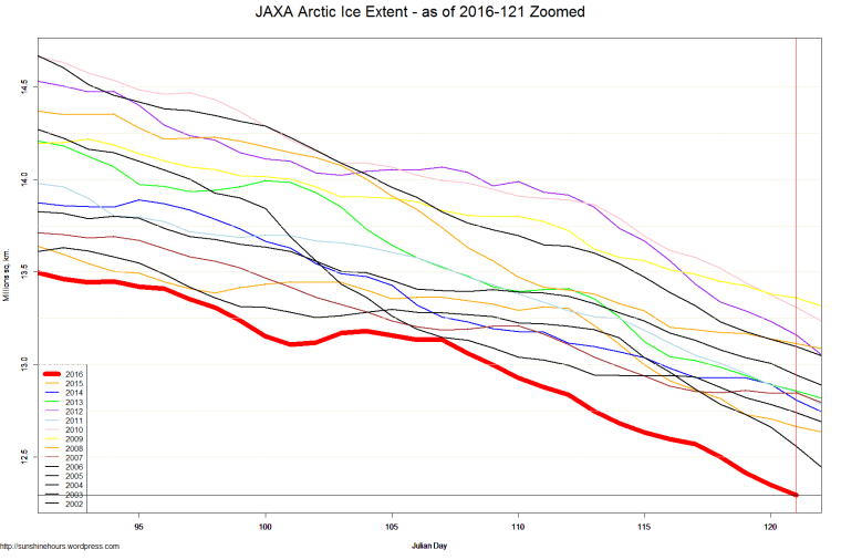 JAXA Arctic Ice Extent - as of 2016-121 Zoomed