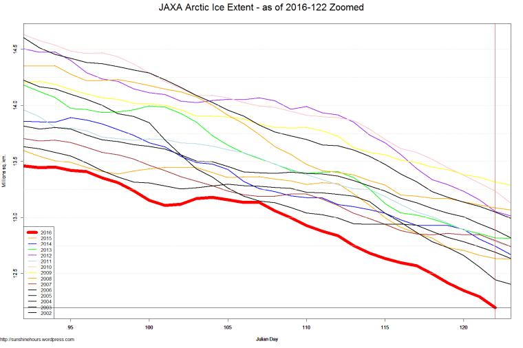JAXA Arctic Ice Extent - as of 2016-122 Zoomed
