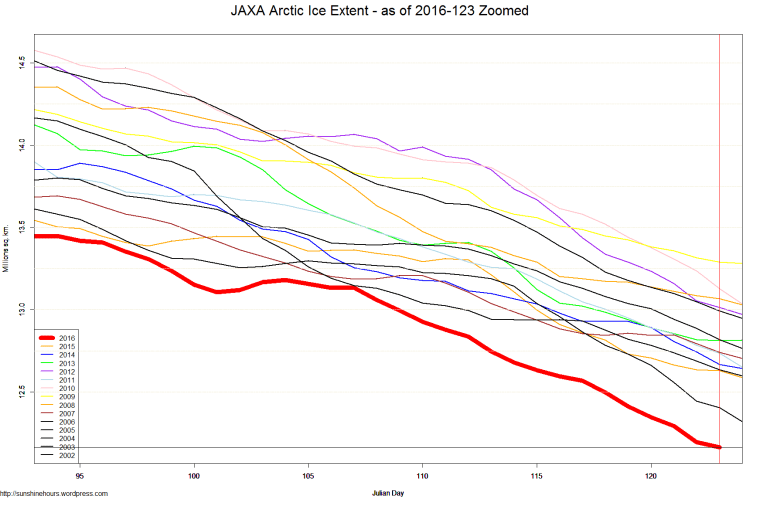 JAXA Arctic Ice Extent - as of 2016-123 Zoomed