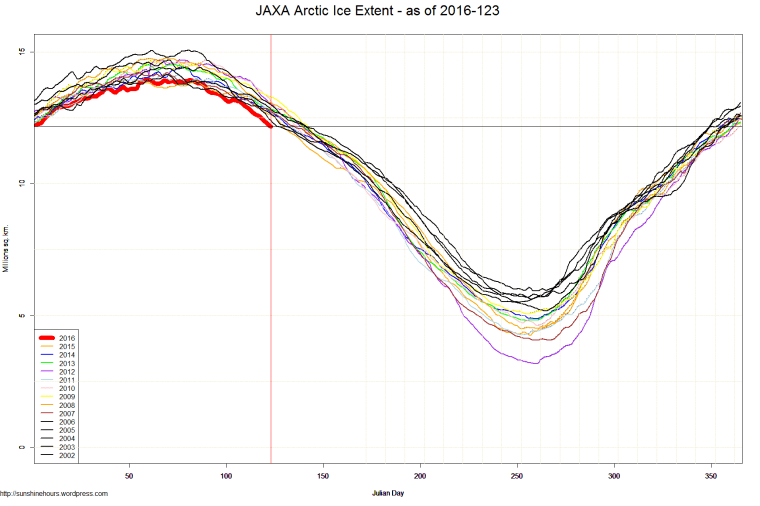 JAXA Arctic Ice Extent - as of 2016-123