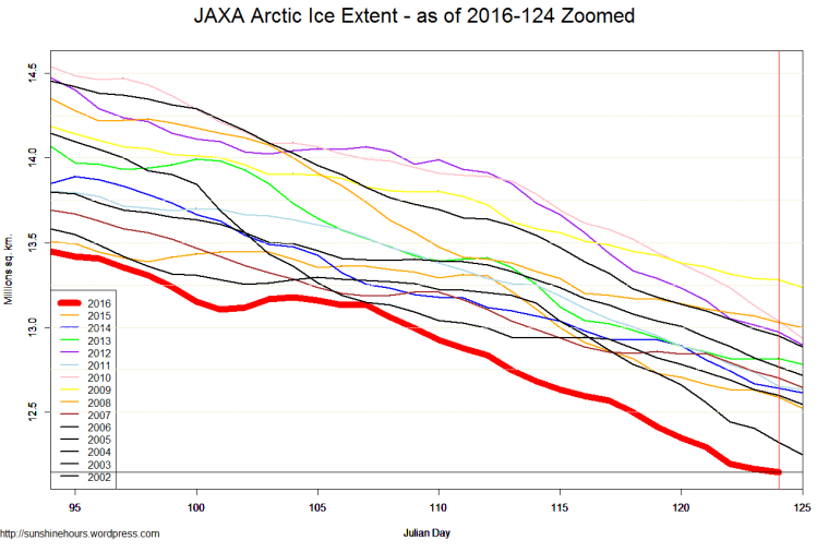 JAXA Arctic Ice Extent - as of 2016-124 Zoomed