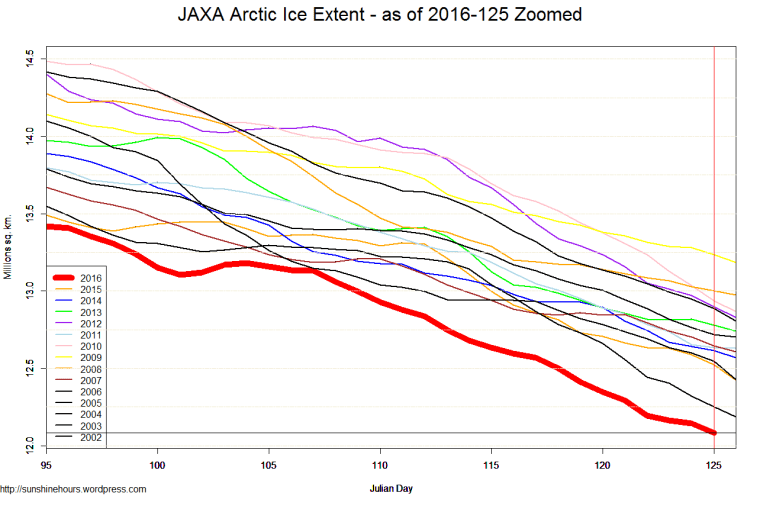 JAXA Arctic Ice Extent - as of 2016-125 Zoomed