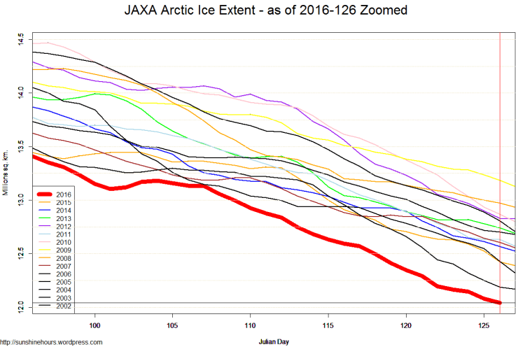 JAXA Arctic Ice Extent - as of 2016-126 Zoomed