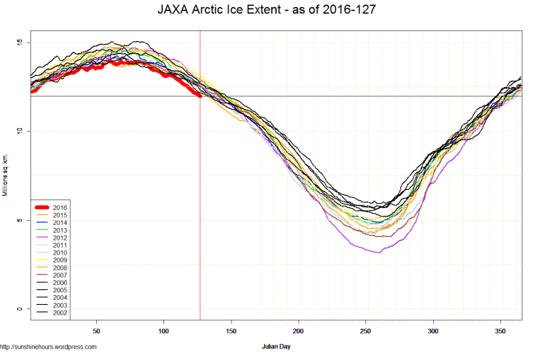 JAXA Arctic Ice Extent - as of 2016-127