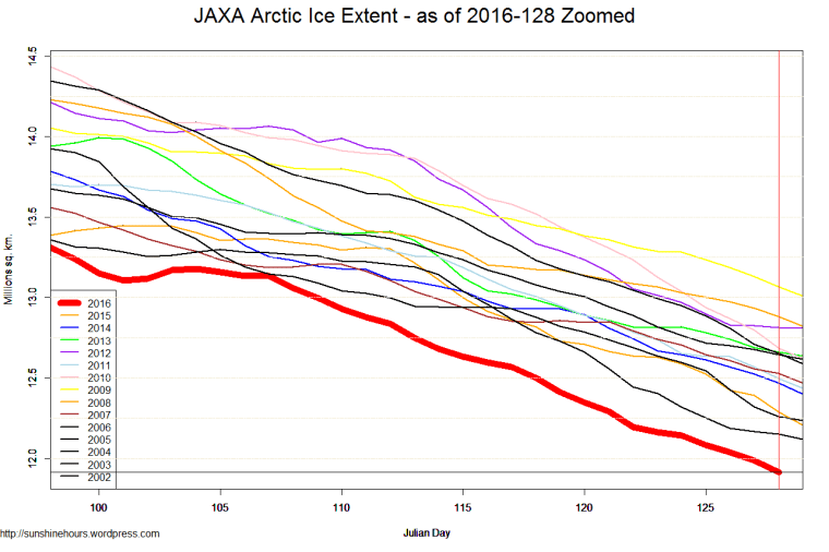 JAXA Arctic Ice Extent - as of 2016-128 Zoomed