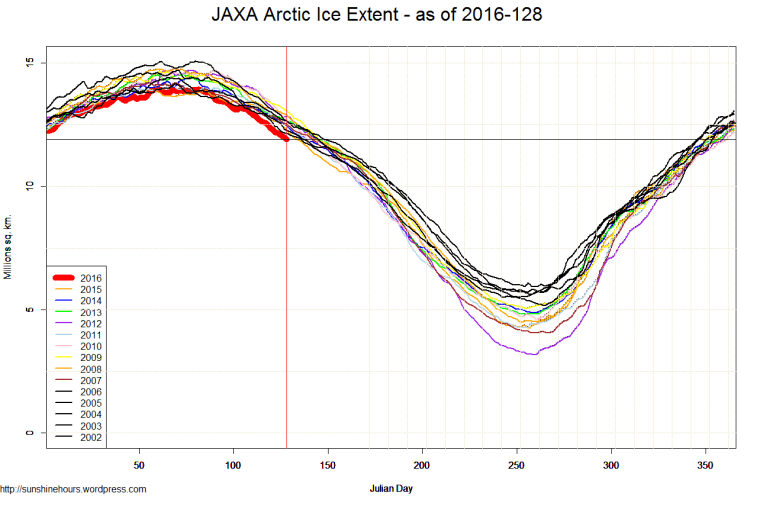 JAXA Arctic Ice Extent - as of 2016-128