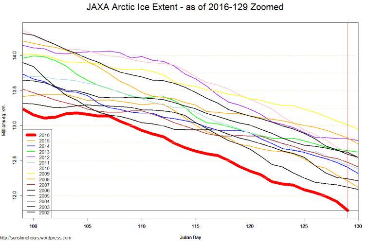 JAXA Arctic Ice Extent - as of 2016-129 Zoomed