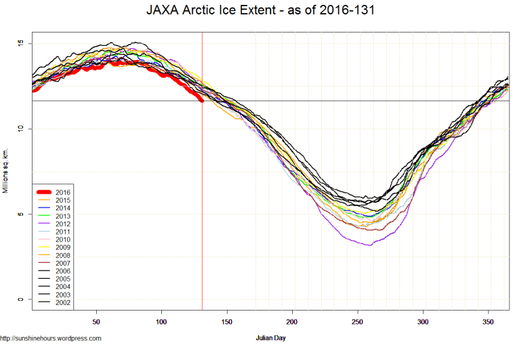 JAXA Arctic Ice Extent - as of 2016-131