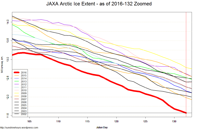 JAXA Arctic Ice Extent - as of 2016-132 Zoomed