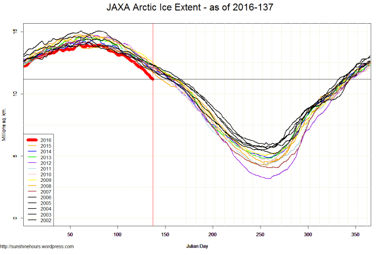 JAXA Arctic Ice Extent - as of 2016-137