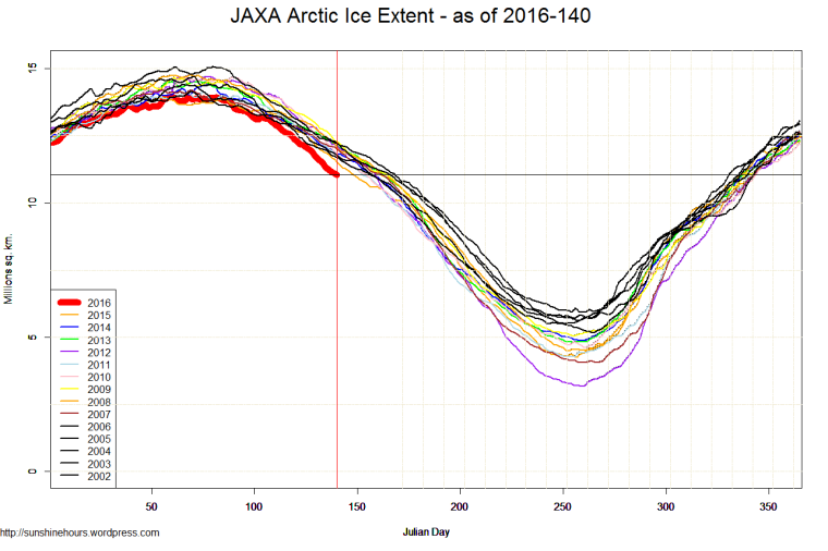 JAXA Arctic Ice Extent - as of 2016-140
