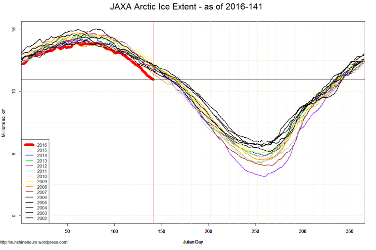 JAXA Arctic Ice Extent - as of 2016-141
