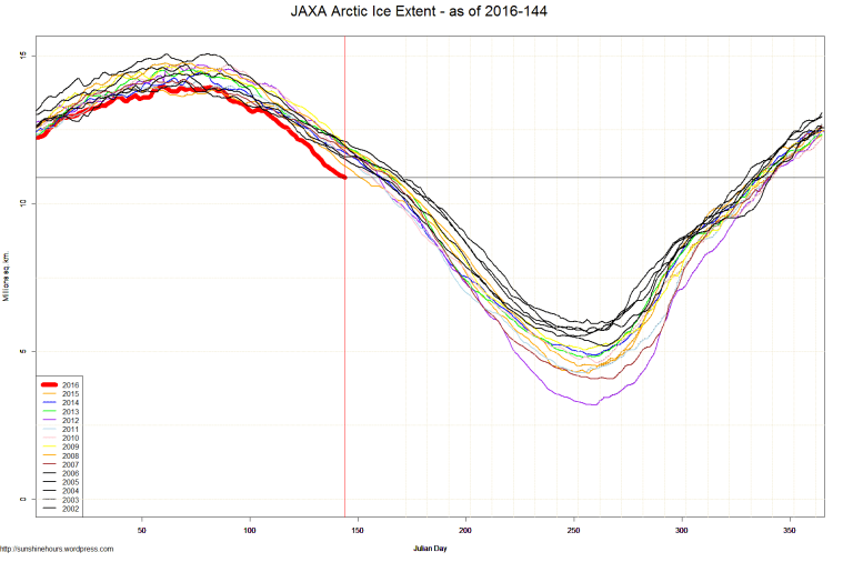 JAXA Arctic Ice Extent - as of 2016-144