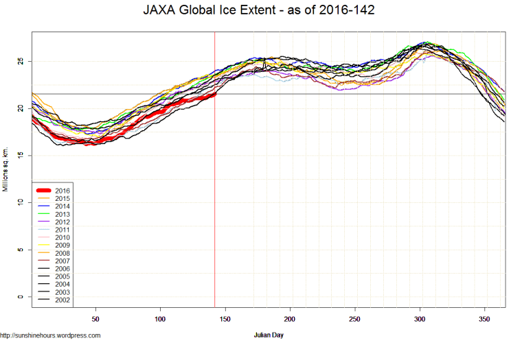 JAXA Global Ice Extent - as of 2016-142
