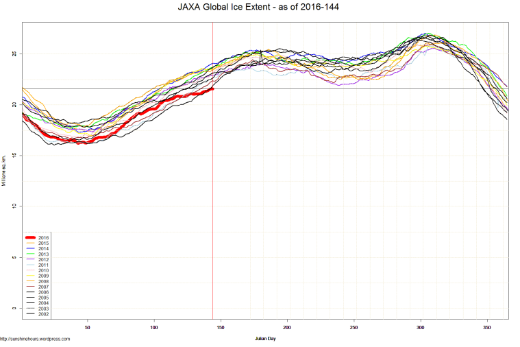 JAXA Global Ice Extent - as of 2016-144