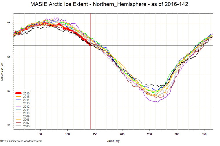 MASIE Arctic Ice Extent - Northern_Hemisphere - as of 2016-142
