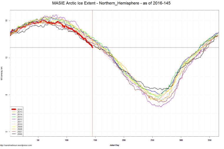 MASIE Arctic Ice Extent - Northern_Hemisphere - as of 2016-145