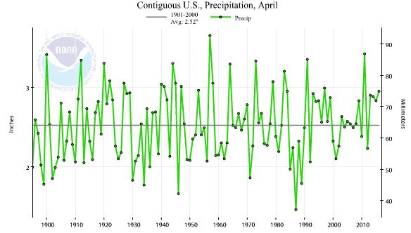 NOAA_Apr_2016_Precip_Graph