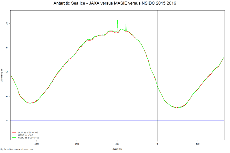Antarctic Sea Ice - JAXA versus MASIE versus NSIDC 2015 2016