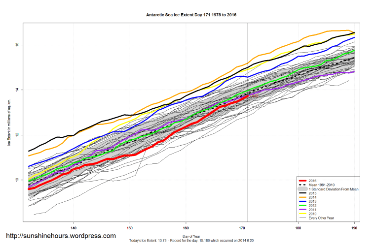 Antarctic_Sea_Ice_Extent_Zoomed_2016_Day_171_1981-2010