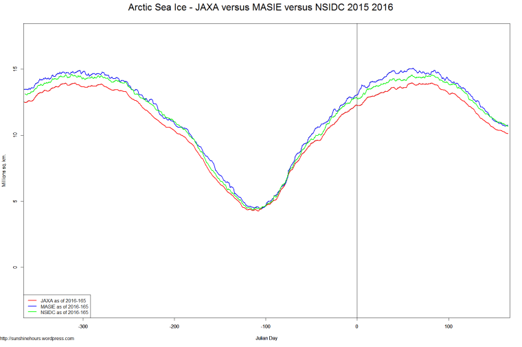Arctic Sea Ice - JAXA versus MASIE versus NSIDC 2015 2016