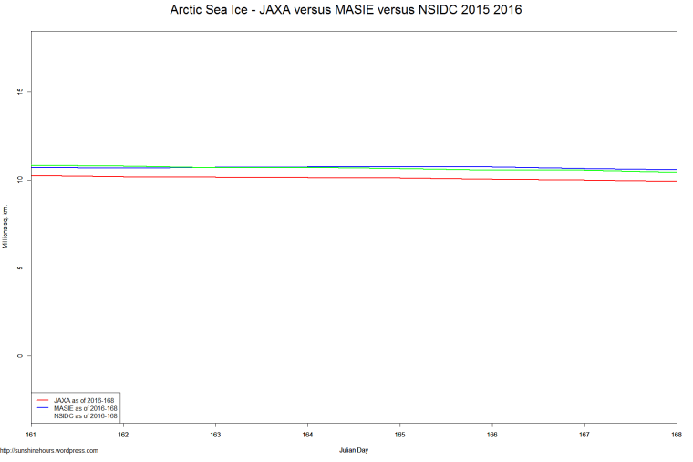 Arctic Sea Ice - JAXA versus MASIE versus NSIDC 2015 2016