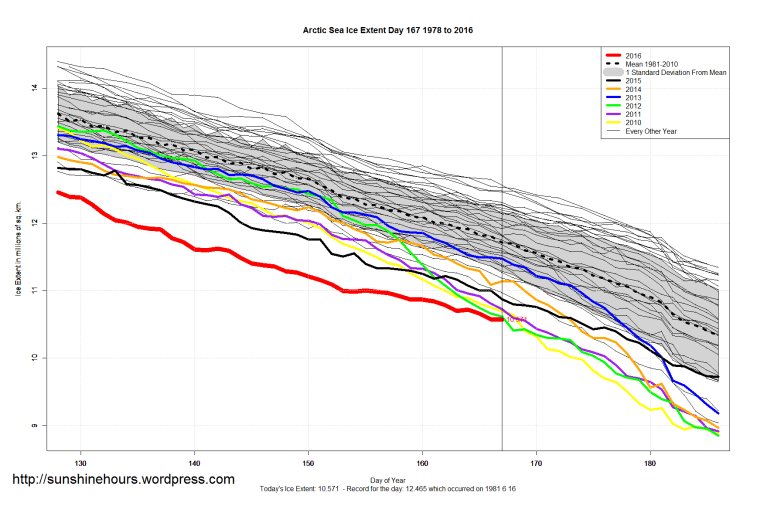 Arctic_Sea_Ice_Extent_Zoomed_2016_Day_167_1981-2010