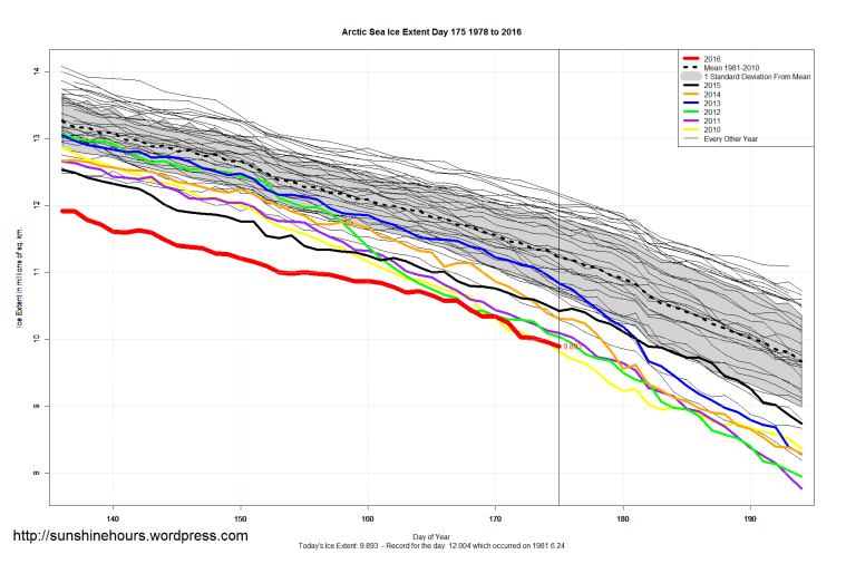 Arctic_Sea_Ice_Extent_Zoomed_2016_Day_175_1981-2010