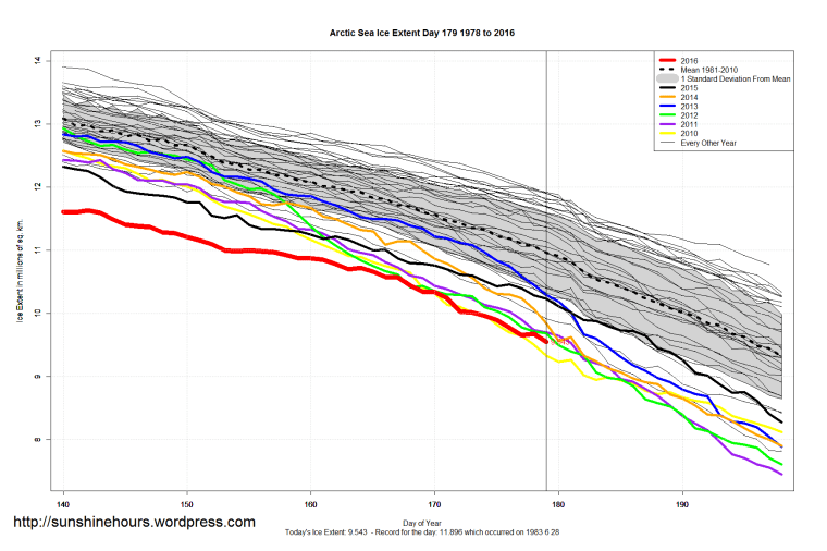Arctic_Sea_Ice_Extent_Zoomed_2016_Day_179_1981-2010