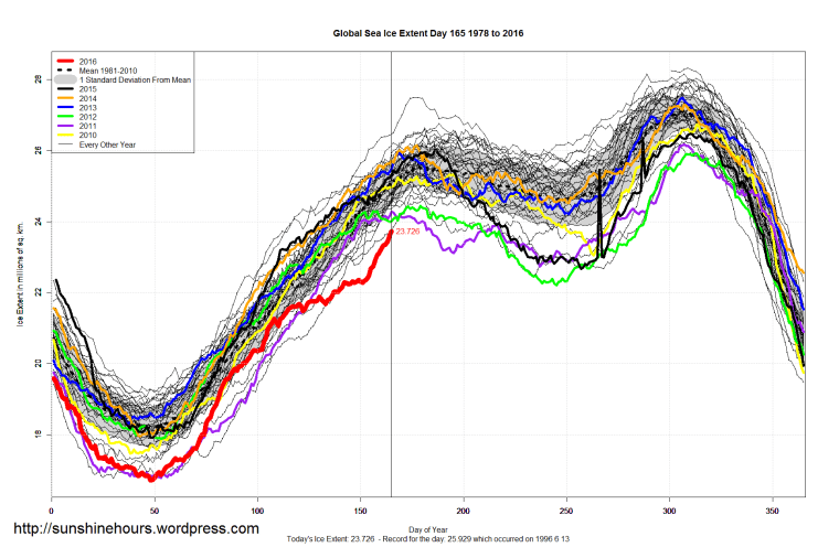 Global_Sea_Ice_Extent_2016_Day_165_1981-2010