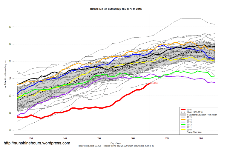 Global_Sea_Ice_Extent_Zoomed_2016_Day_165_1981-2010