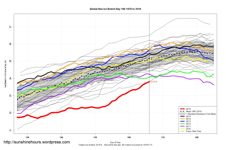 Global_Sea_Ice_Extent_Zoomed_2016_Day_166_1981-2010