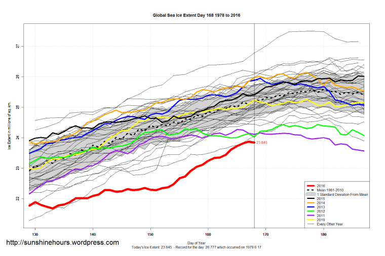 Global_Sea_Ice_Extent_Zoomed_2016_Day_168_1981-2010