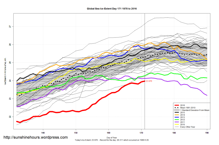 Global_Sea_Ice_Extent_Zoomed_2016_Day_171_1981-2010