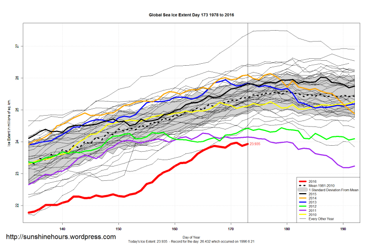 Global_Sea_Ice_Extent_Zoomed_2016_Day_173_1981-2010