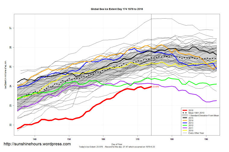 Global_Sea_Ice_Extent_Zoomed_2016_Day_174_1981-2010