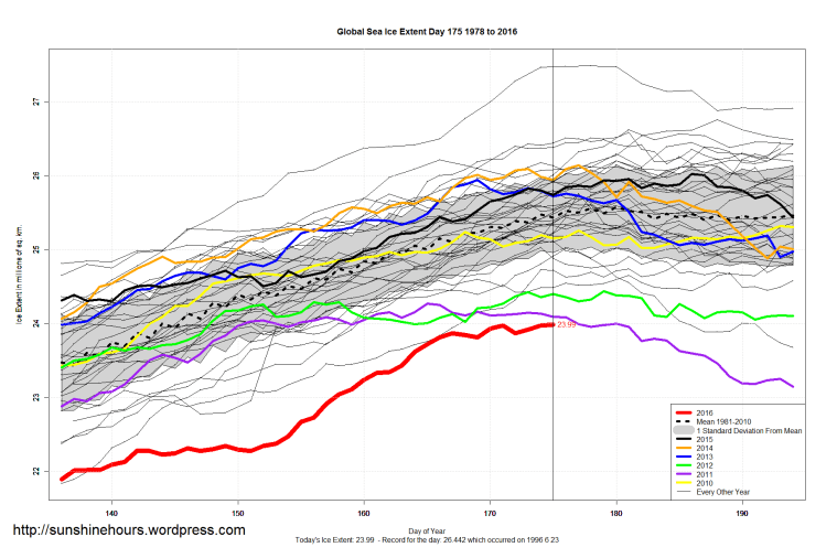 Global_Sea_Ice_Extent_Zoomed_2016_Day_175_1981-2010