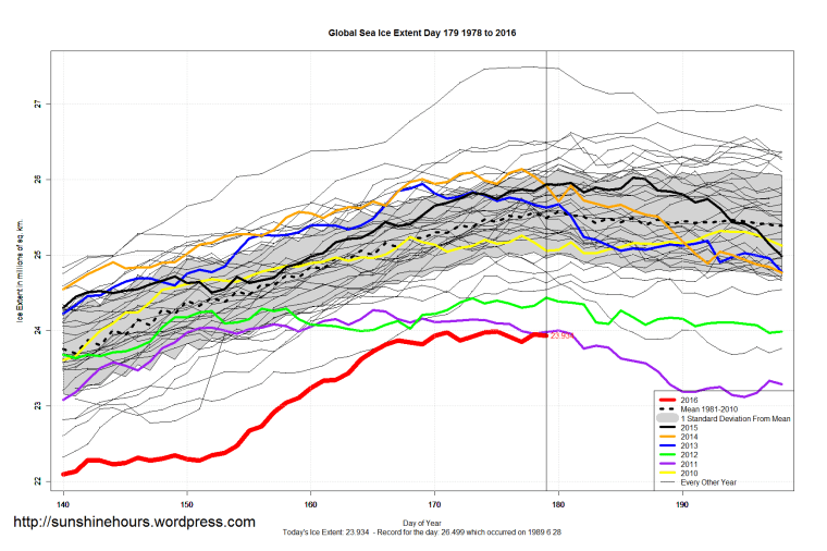 Global_Sea_Ice_Extent_Zoomed_2016_Day_179_1981-2010