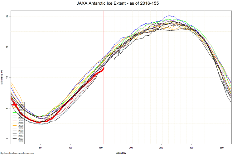 JAXA Antarctic Ice Extent - as of 2016-155