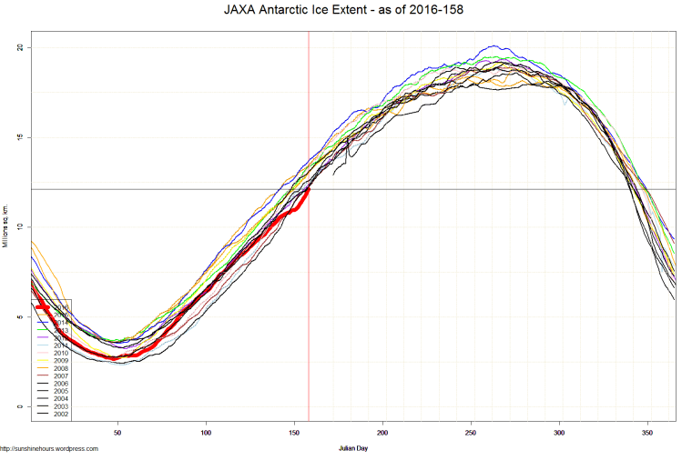 JAXA Antarctic Ice Extent - as of 2016-158