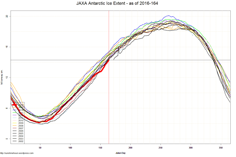 JAXA Antarctic Ice Extent - as of 2016-164