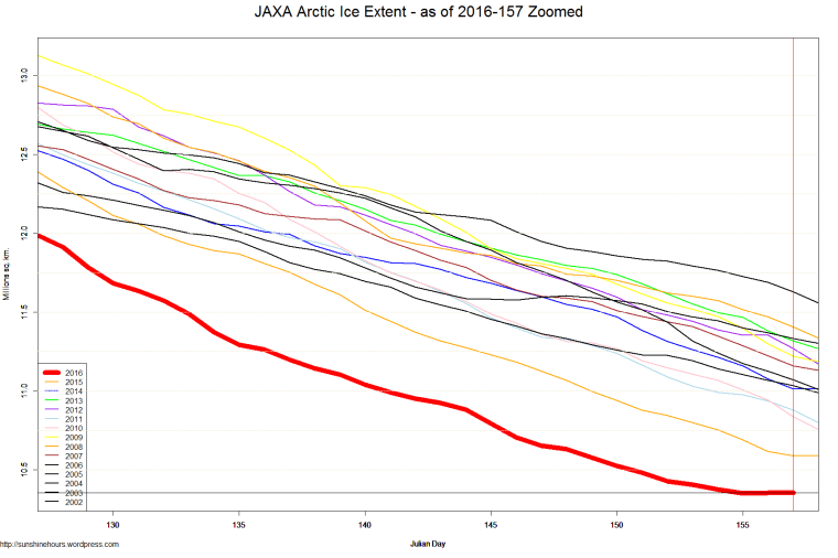 JAXA Arctic Ice Extent - as of 2016-157 Zoomed