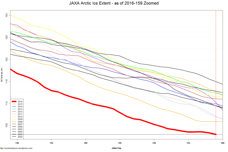 JAXA Arctic Ice Extent - as of 2016-159 Zoomed