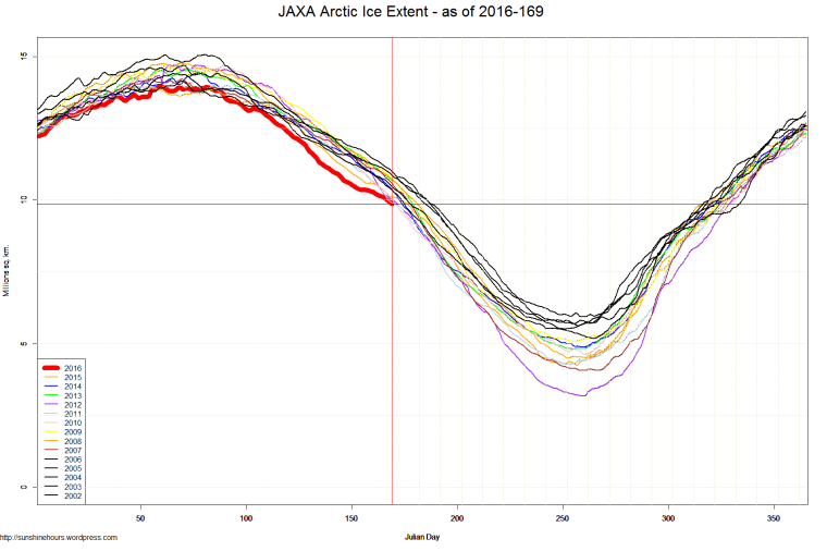 JAXA Arctic Ice Extent - as of 2016-169