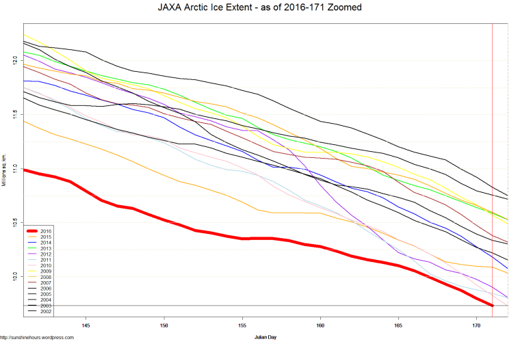 JAXA Arctic Ice Extent - as of 2016-171 Zoomed