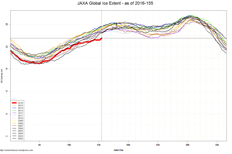 JAXA Global Ice Extent - as of 2016-155